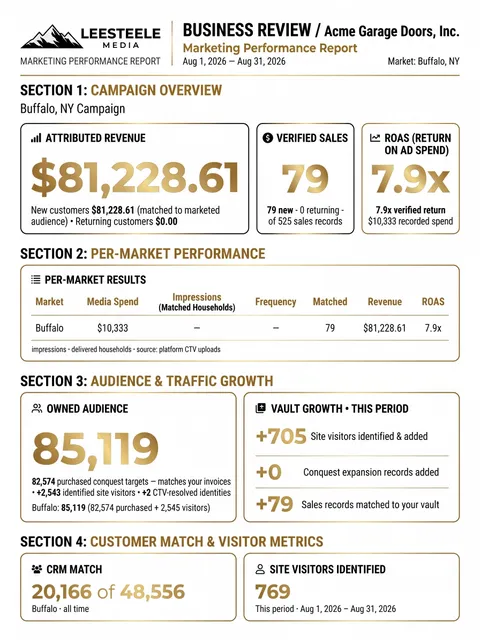 A LeeSteele Media performance report showing attributed revenue, verified sales and return on ad spend